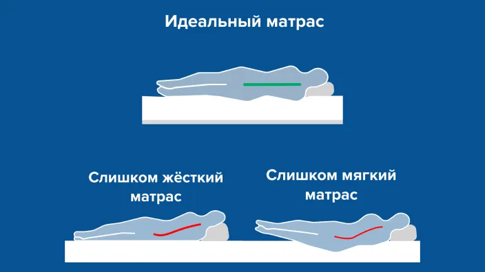 При выборе матраса ориентируйтесь на свой вес: чем он больше, тем жёстче должно быть спальное место